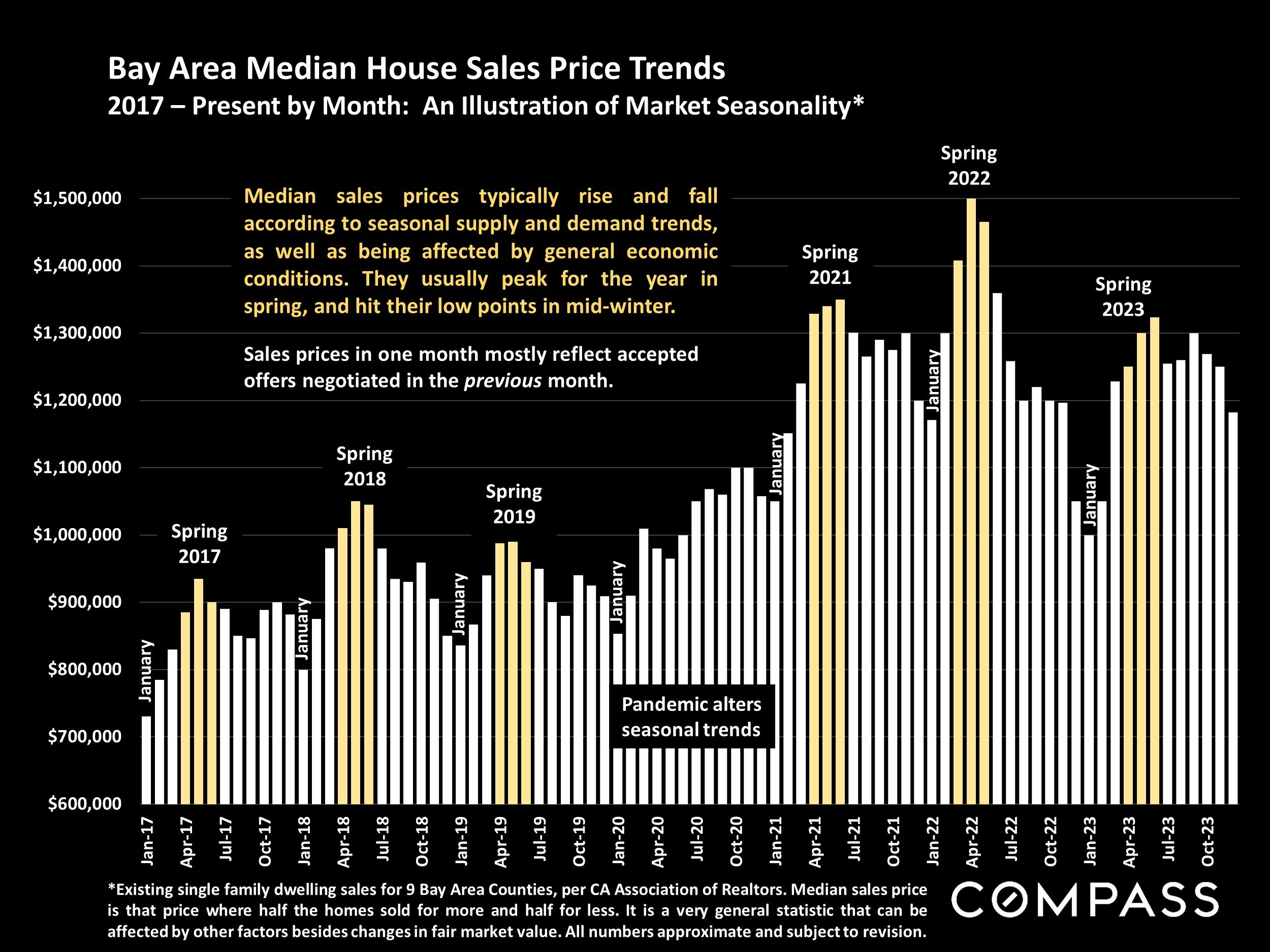 Bay Area Spring Median House Price