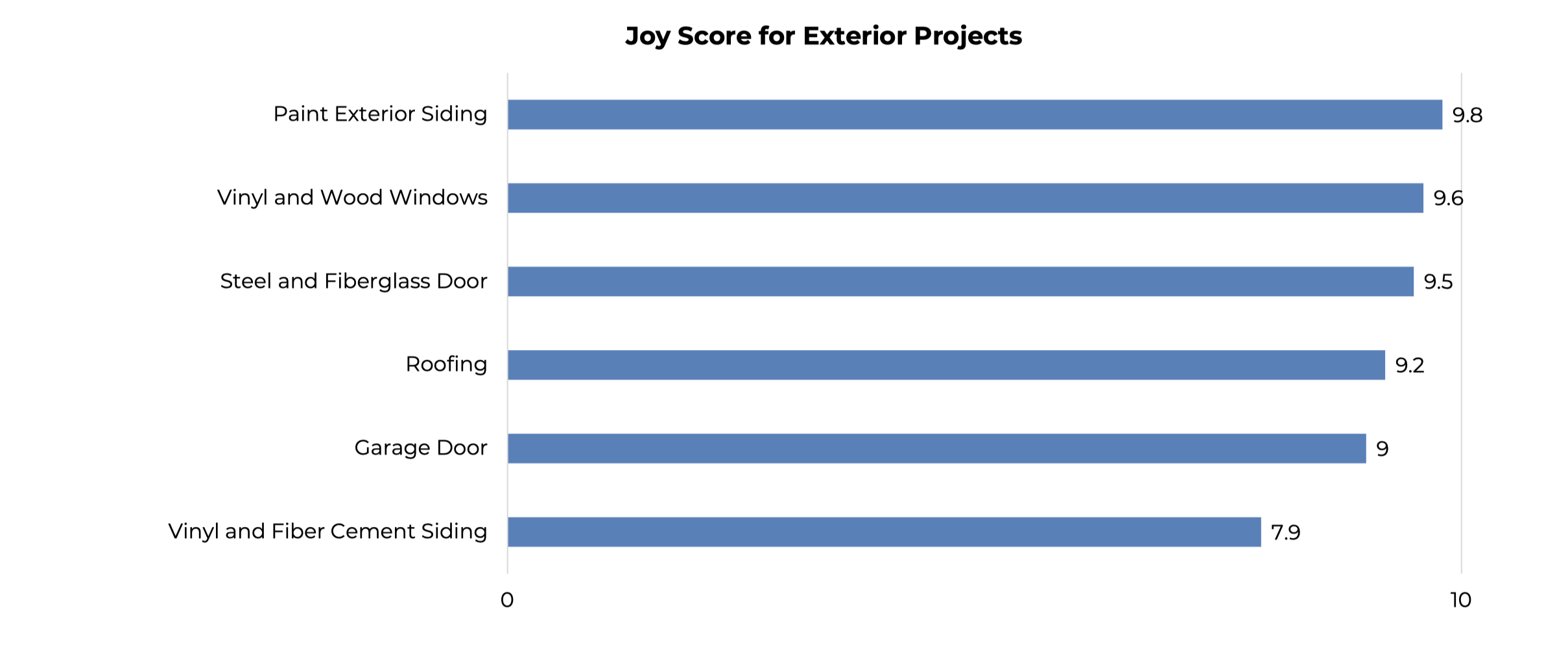 Exterior Renovation Joy Score