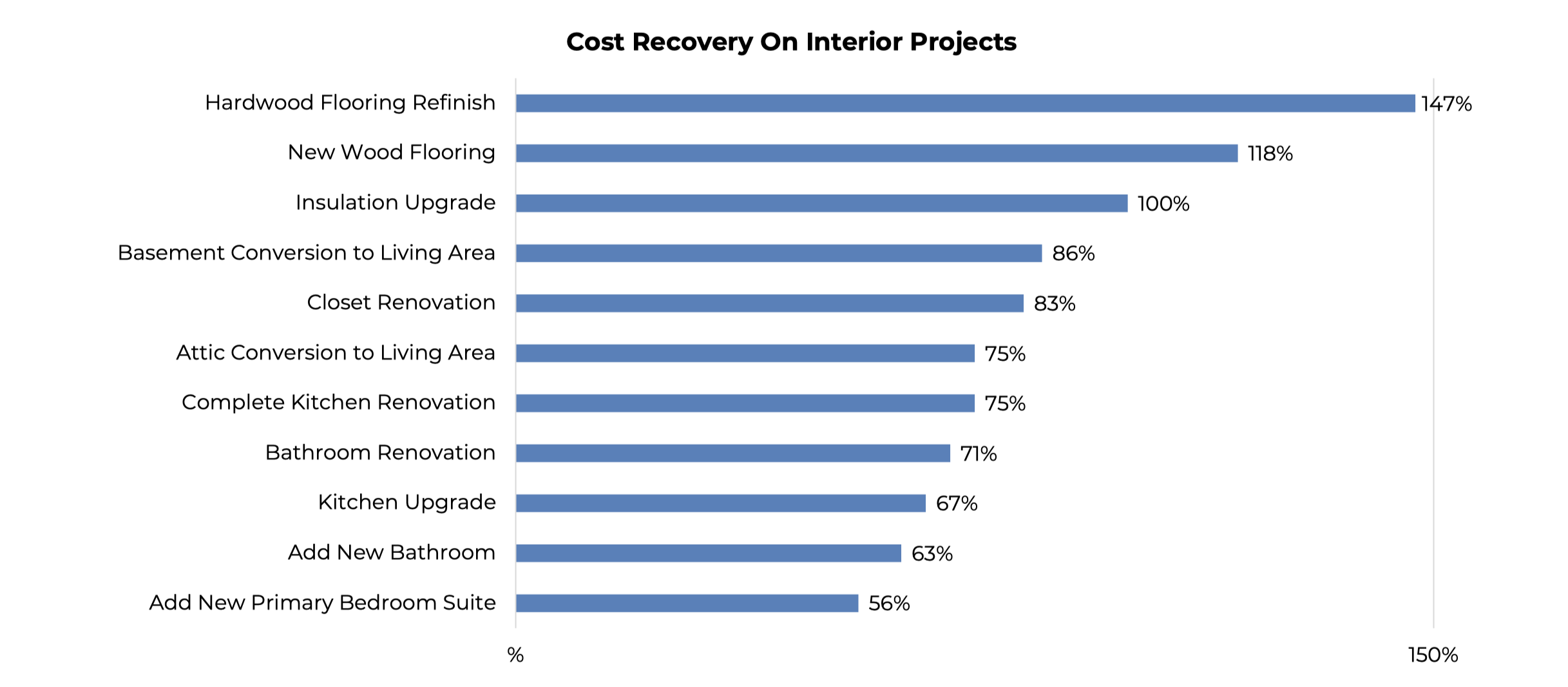 Interior Renovation Cost Recovery