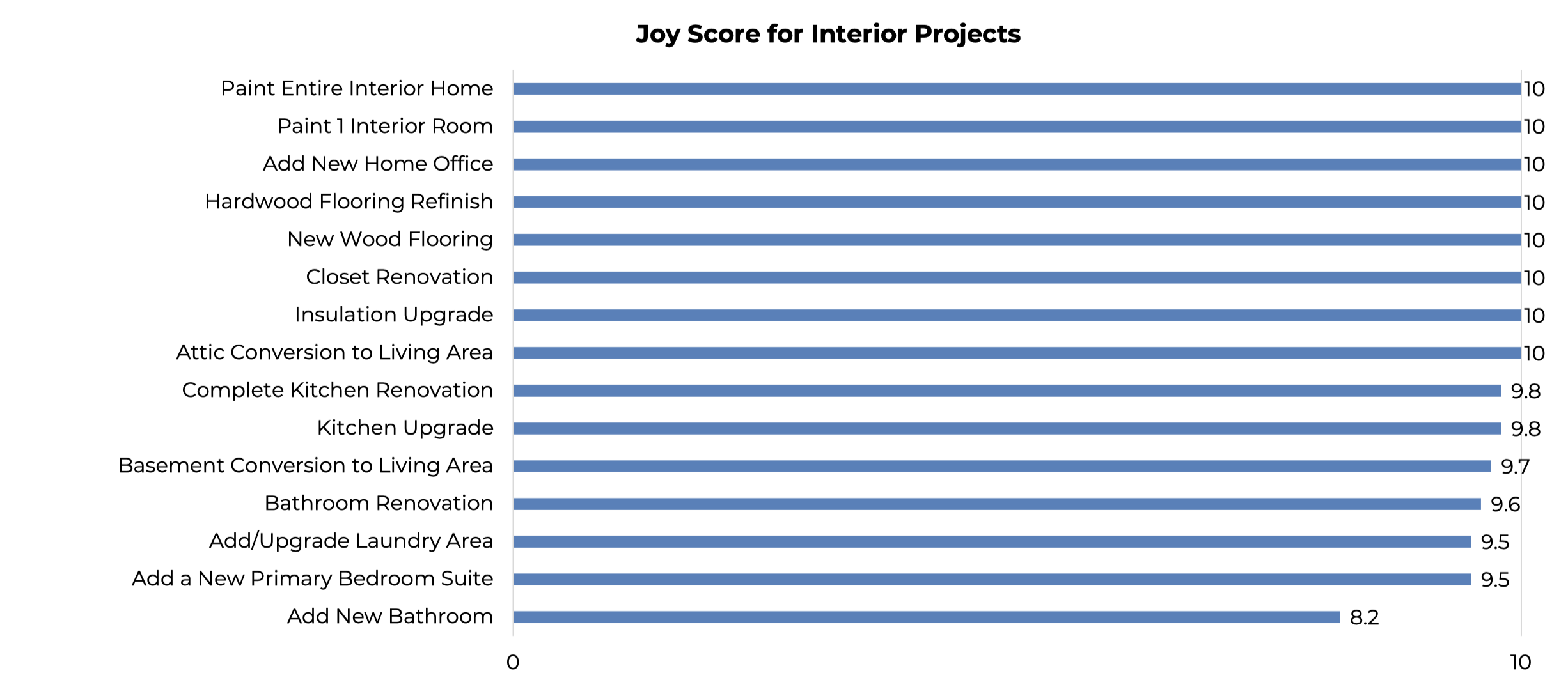 Interior Renovation Joy Score Chart