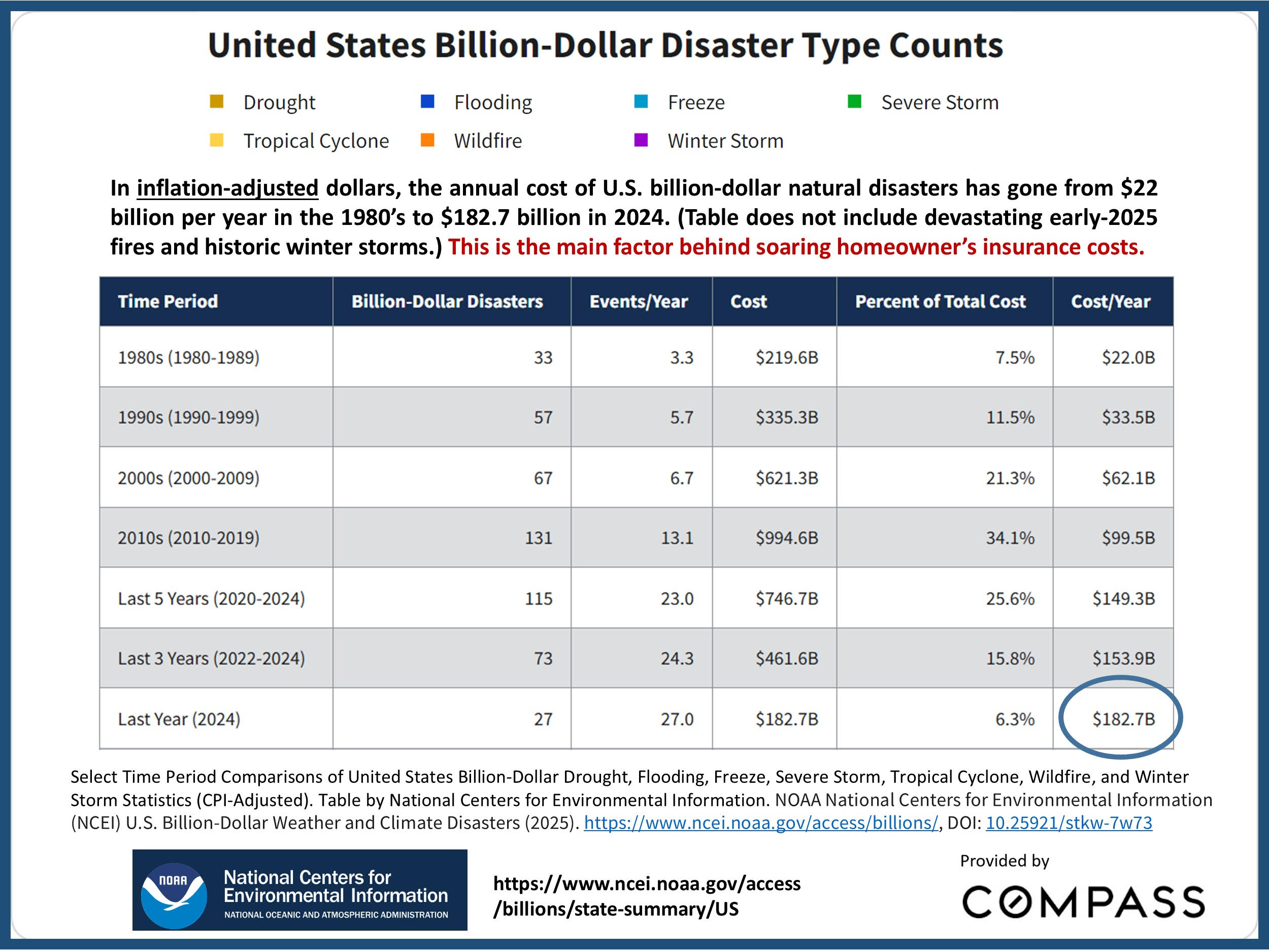 disaster-type-counts