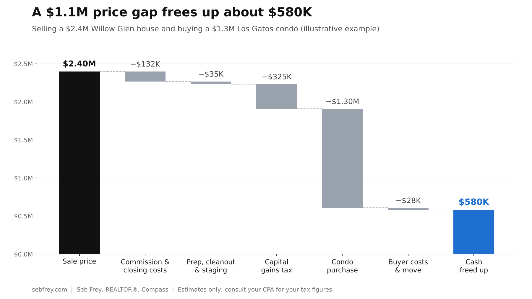 Downsizing in Silicon Valley waterfall chart: a $2.4M home sale minus commission, prep, capital gains tax, and a $1.3M condo purchase frees up about $580K