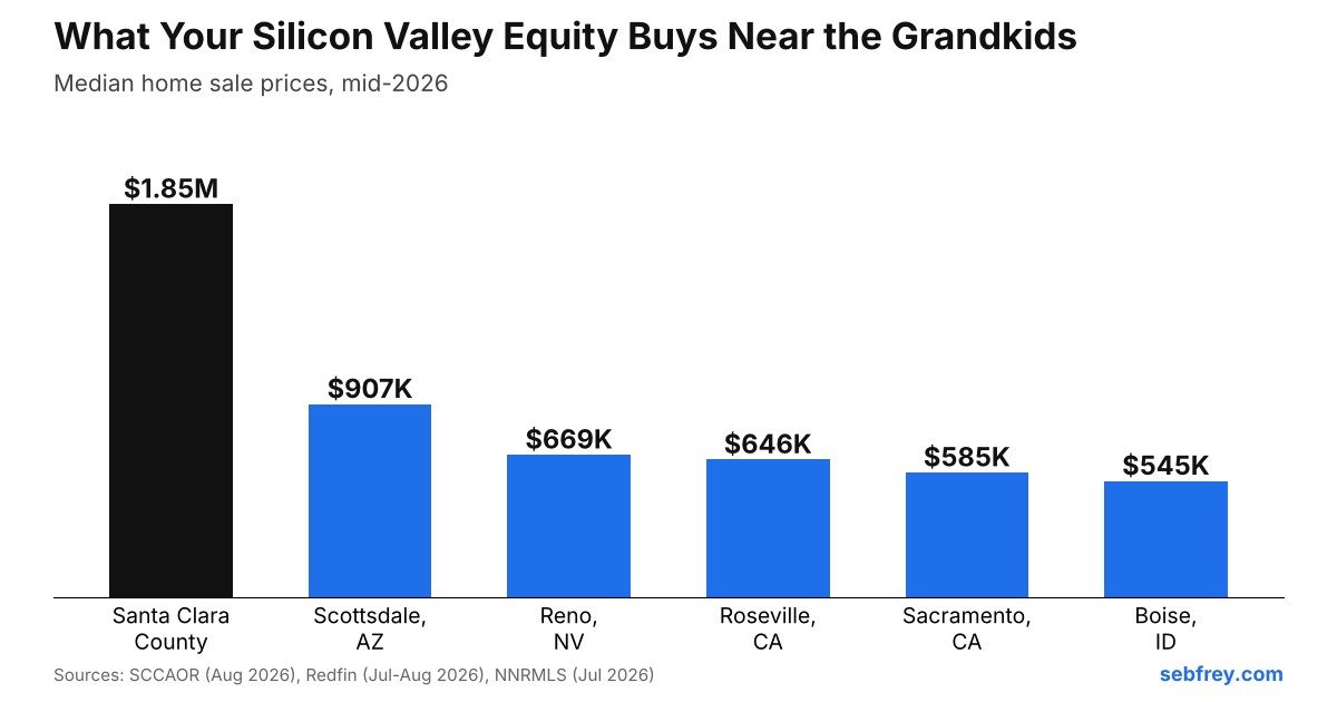 Bar chart of median home prices in 2026: Santa Clara County $1.85M vs. Scottsdale $907K, Reno $669K, Roseville $646K, Sacramento $585K, and Boise $545K
