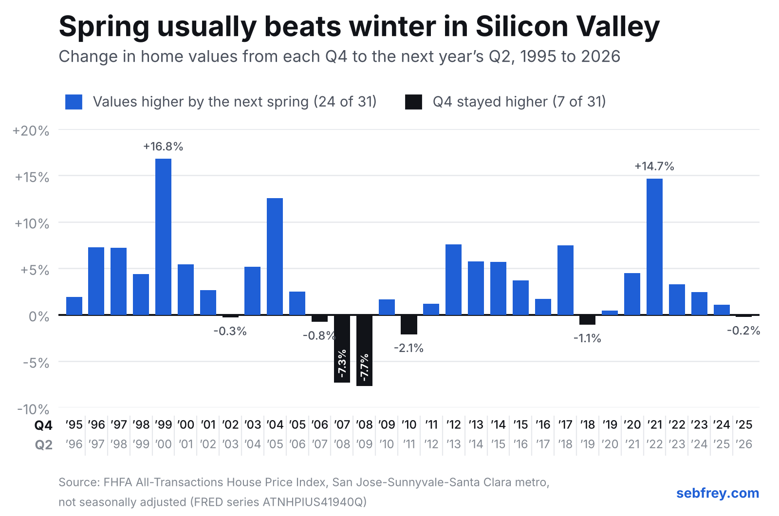 winter-vs-spring-silicon-valley