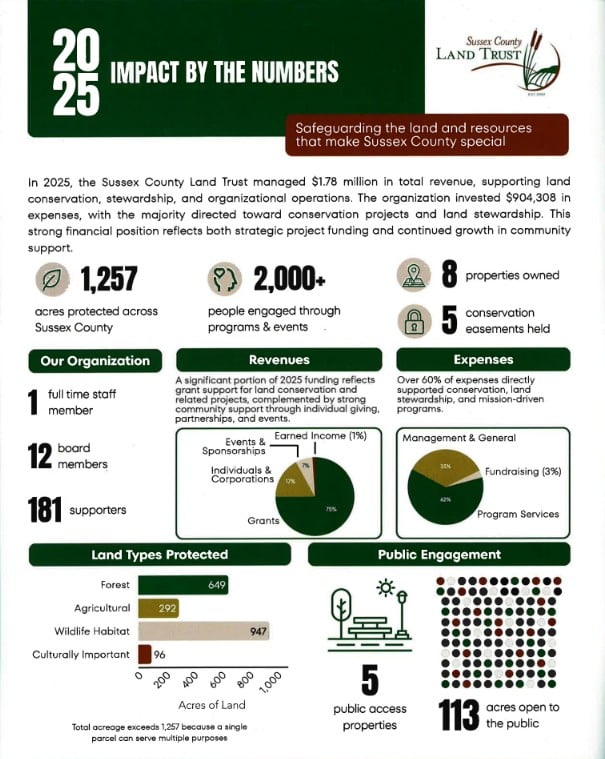 Sussex County Land Trust Annual Report 4
