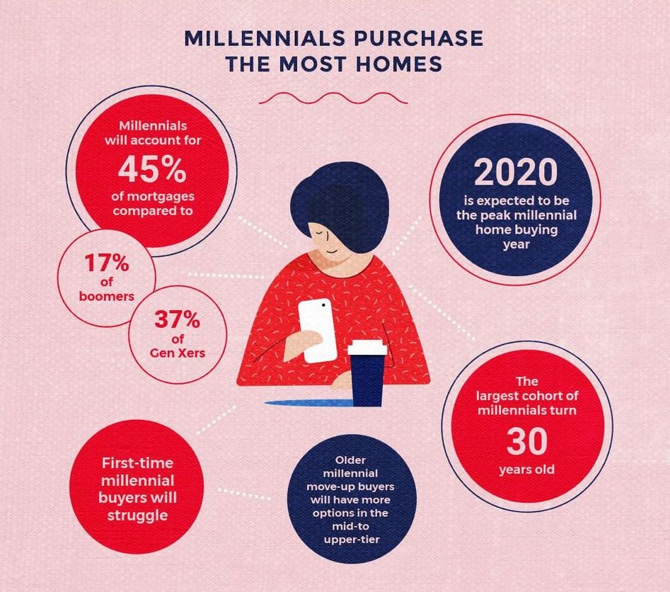 https—blogs-images.forbes.com-alyyale-files-2018-12-RDC-2019-housing-forecast-millennials