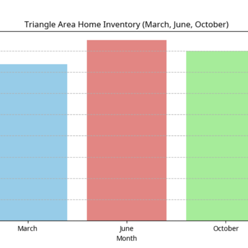 The Week in 2025 When Triangle Home Buyers Could Save Thousands