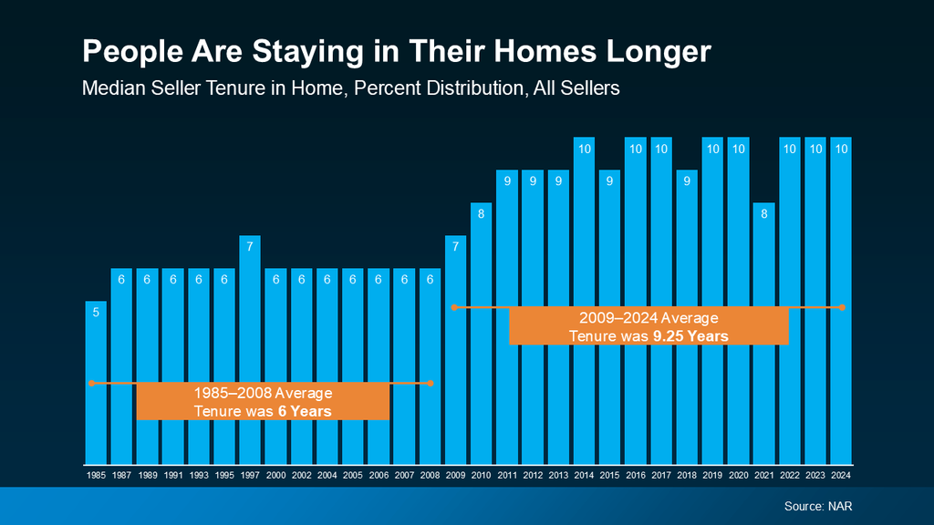 20250423-People-are-staying-in-their-Homes-Longer-original