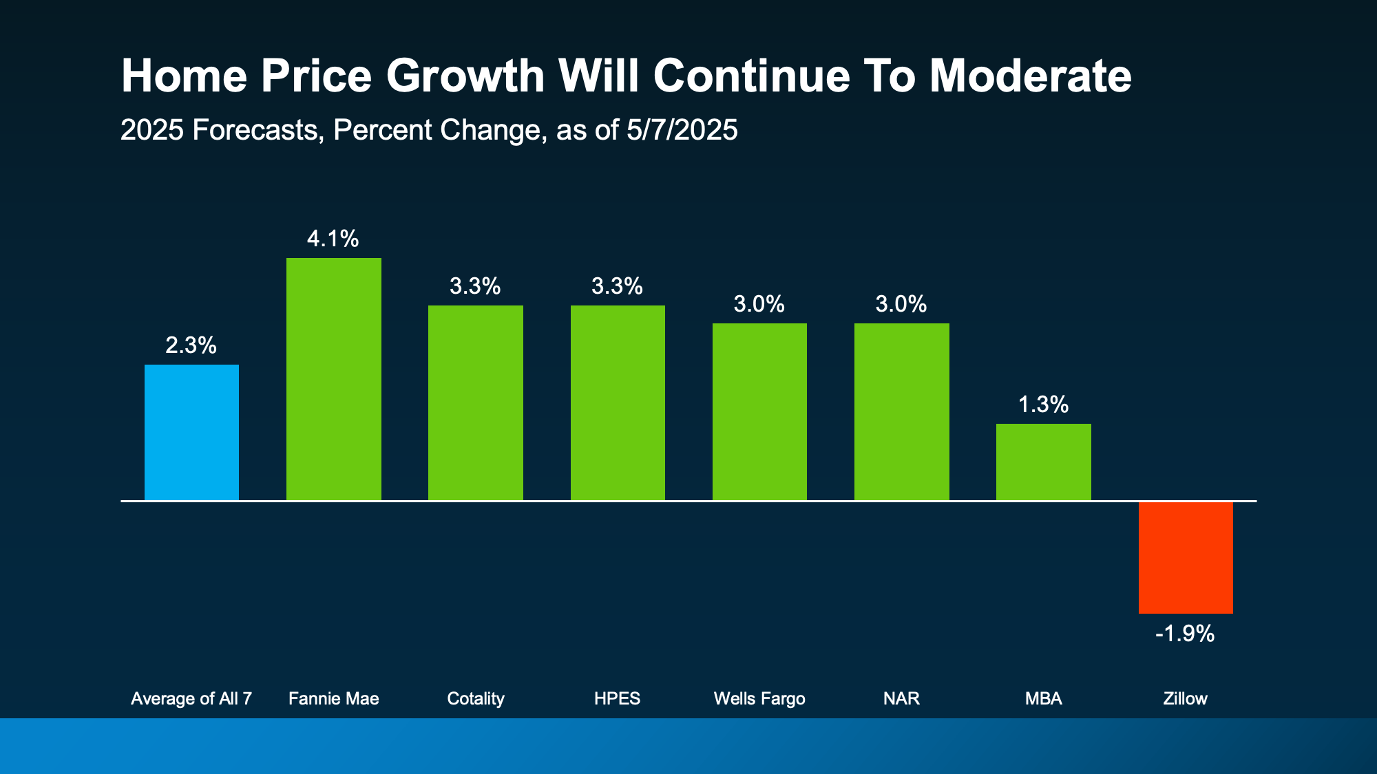 20250508-Home-Price-Growth-Will-Continue-To-Moderate-original