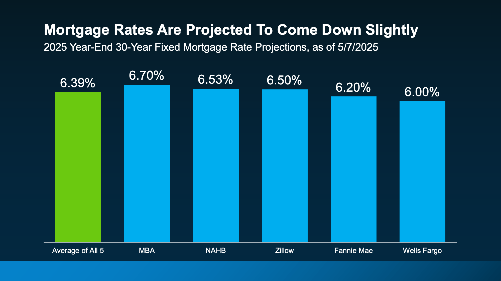 20250508-Mortage-Rates-Are-Projected-To-Come-Down-Slightly-original