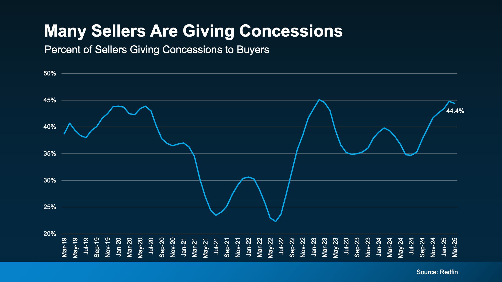 20250513-Many-Sellers-Are-Giving-Concessions-original