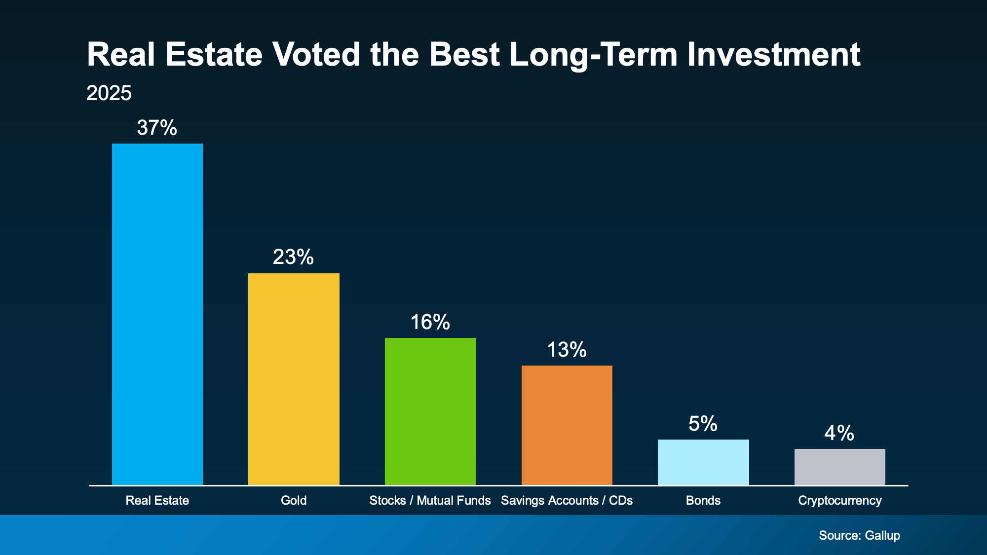 20250603-Real-Estate-Voted-The-Best-Long-Term-Investment-1-original