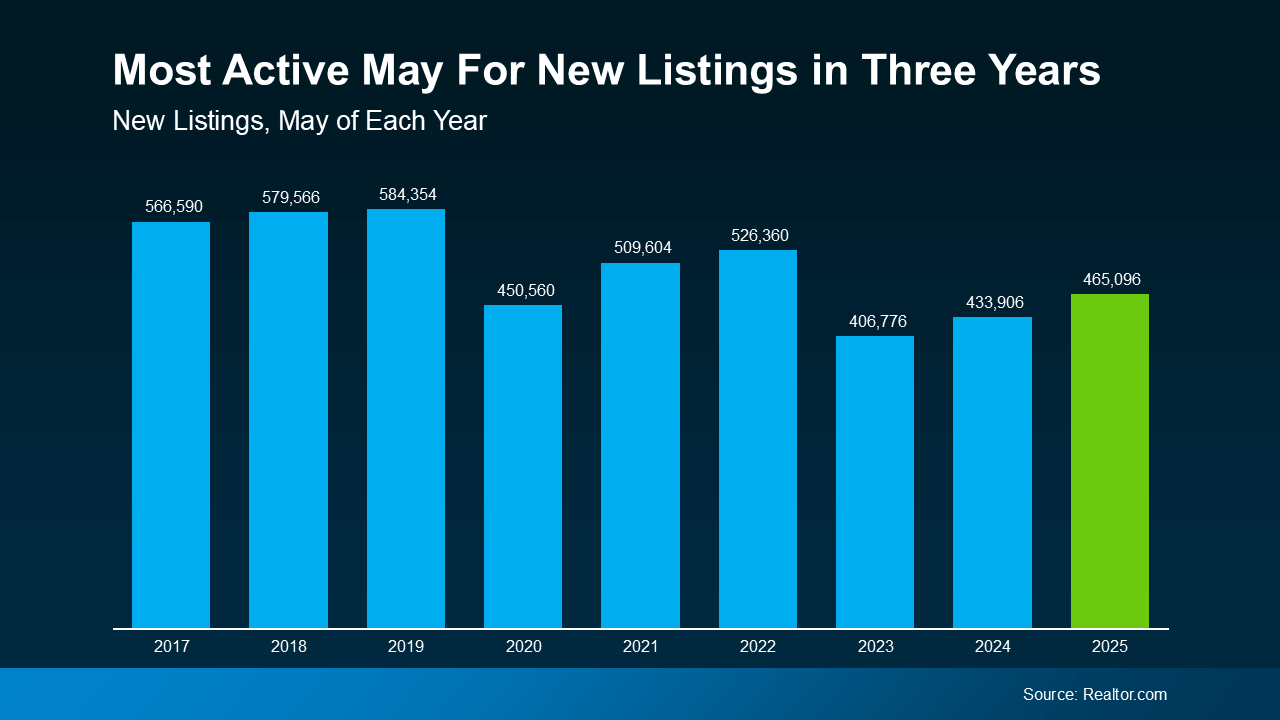 20250619-Most-Active-May-For-New-Listings-In-Three-Years-original