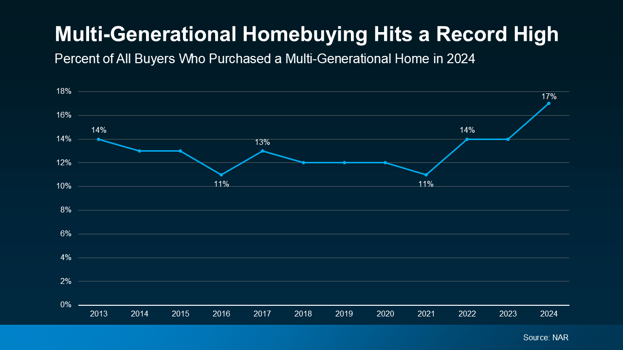 20250630-Multi-Generational-Homebuying-Hits-Record-High-original
