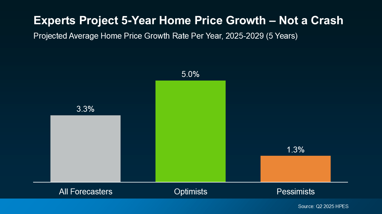 20250710-Experts-Project-Five-Year-Home-Price-Growth-Not-A-Crash-original