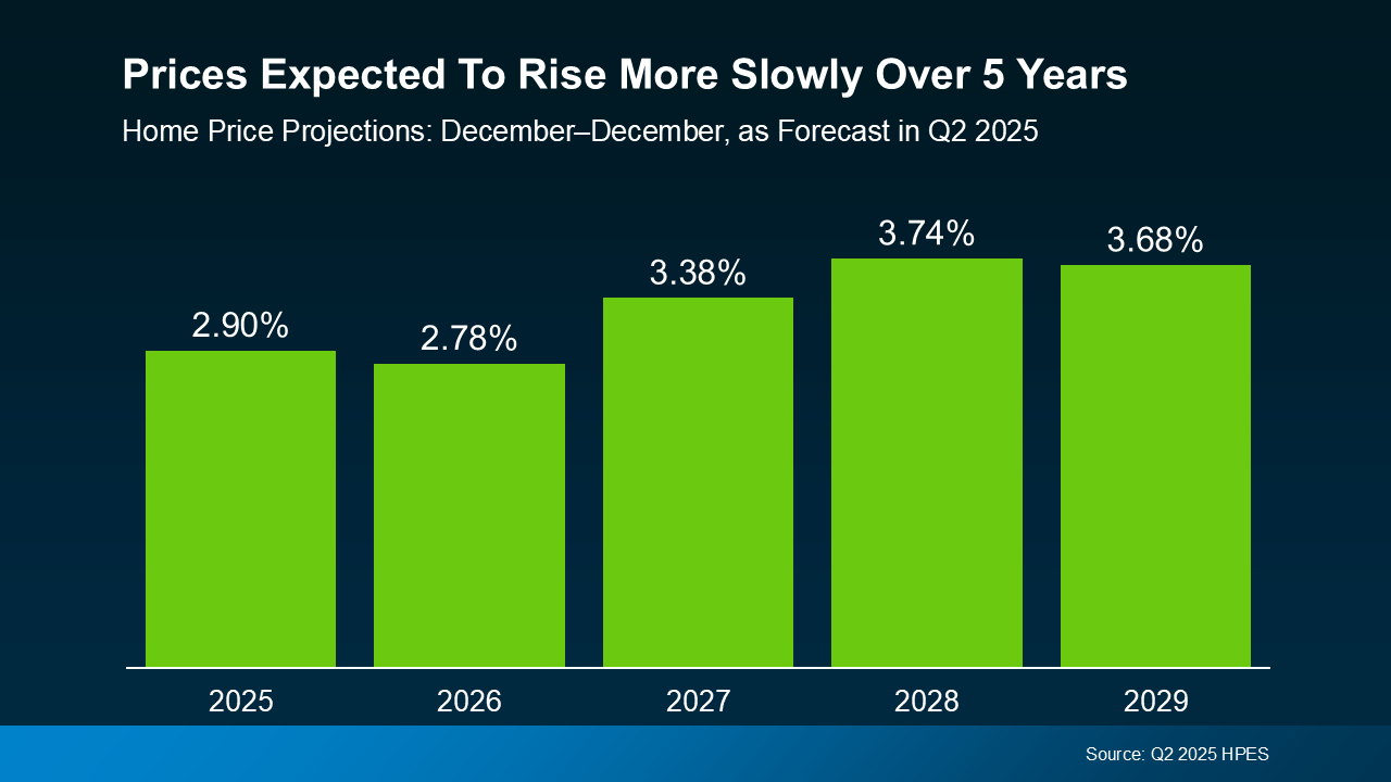 20250710-Prices-Expected-To-Rise-More-Slowly-Over-Five-Years-original