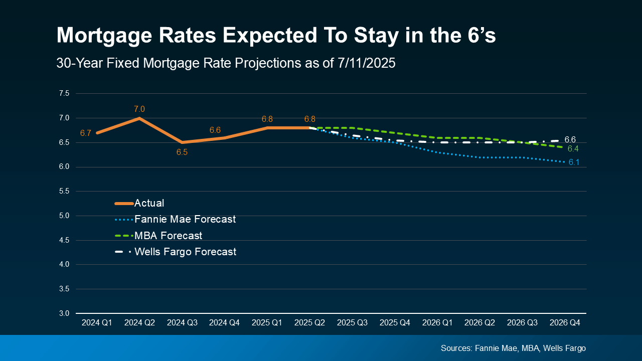 20250716-Mortgage-Rates-Expected-To-Stay-In-the-6s-original