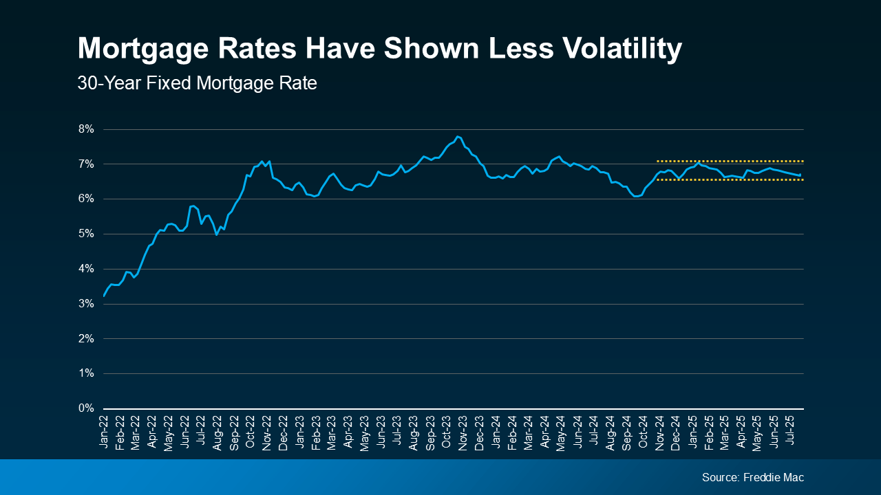 20250716-Mortgage-Rates-Have-Shown-Less-Volatility-original