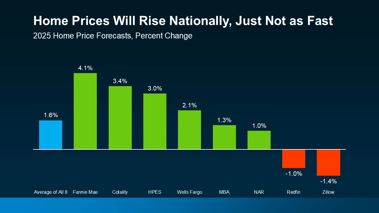 20250724-Home-Prices-Will-Rise-Nationally-Just-Not-as-Fast-original