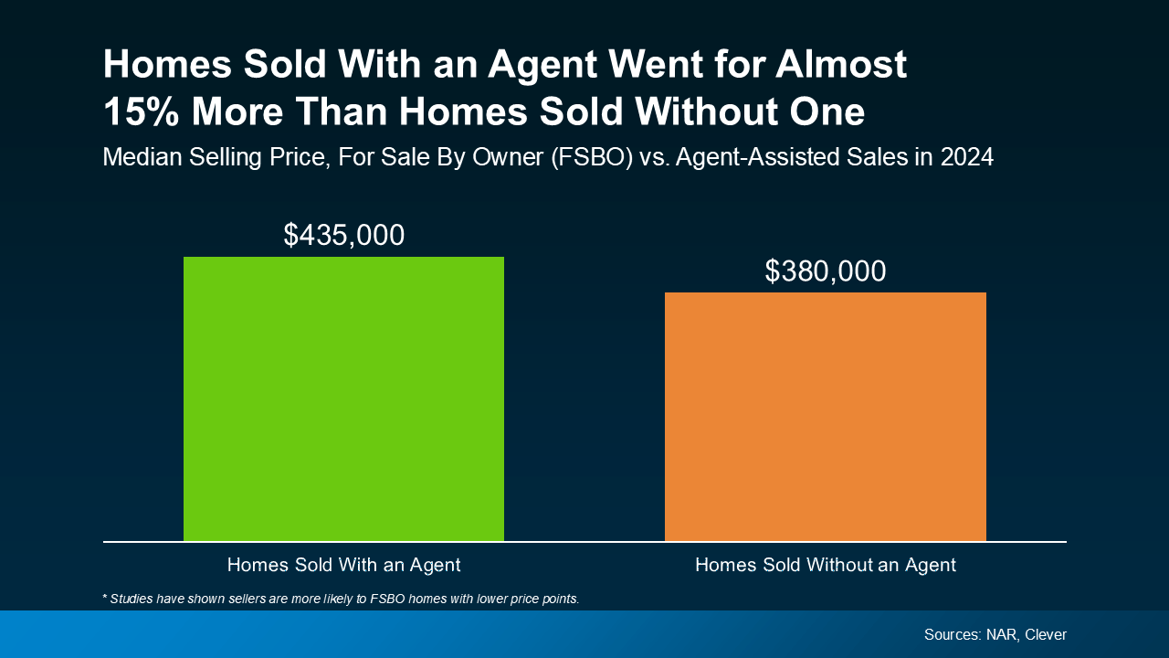 20250807-Homes-Sold-With-An-Agent-Went-For-Almost-15-Percent-More-original