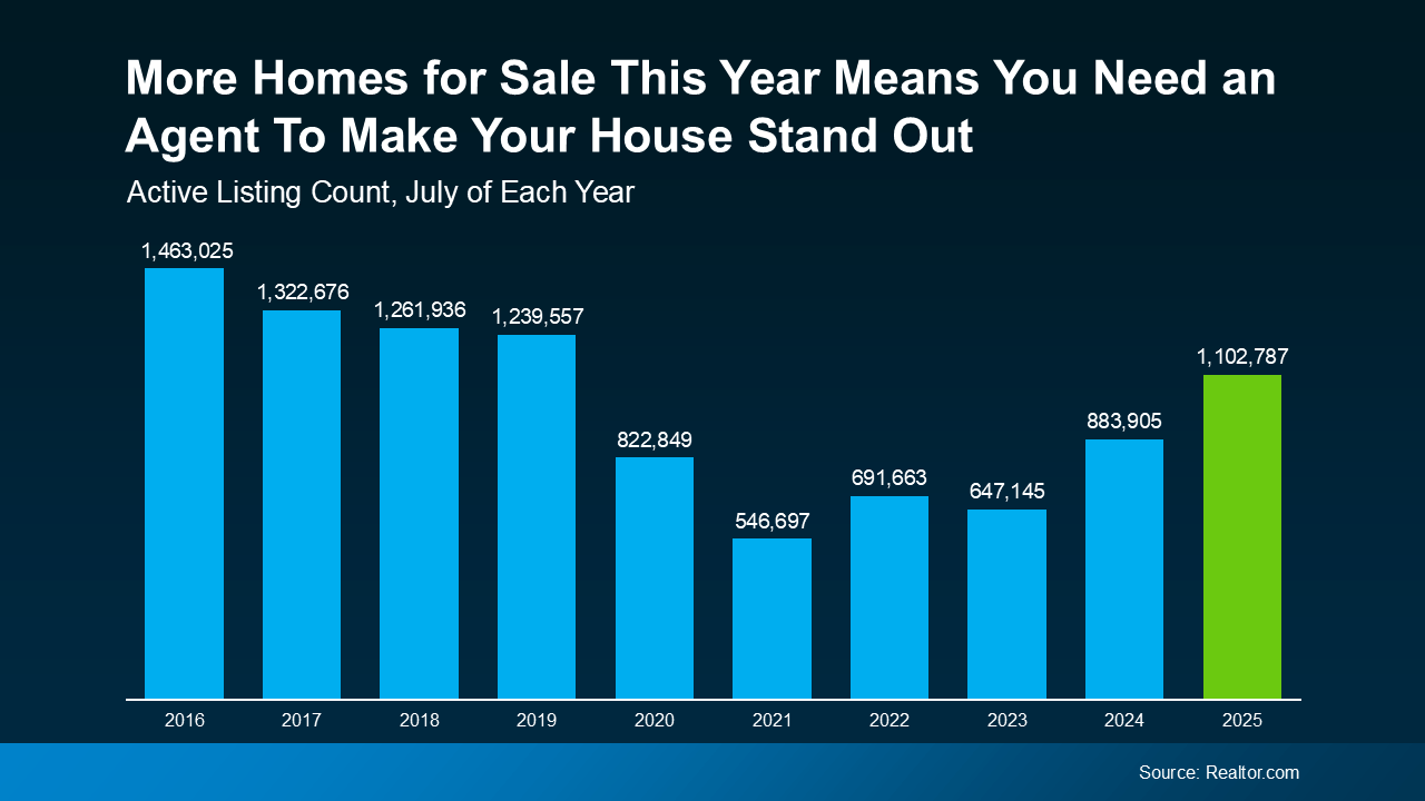 20250807-More-Homes-For-Sale-This-Year-Means-You-Need-An-Agent-original
