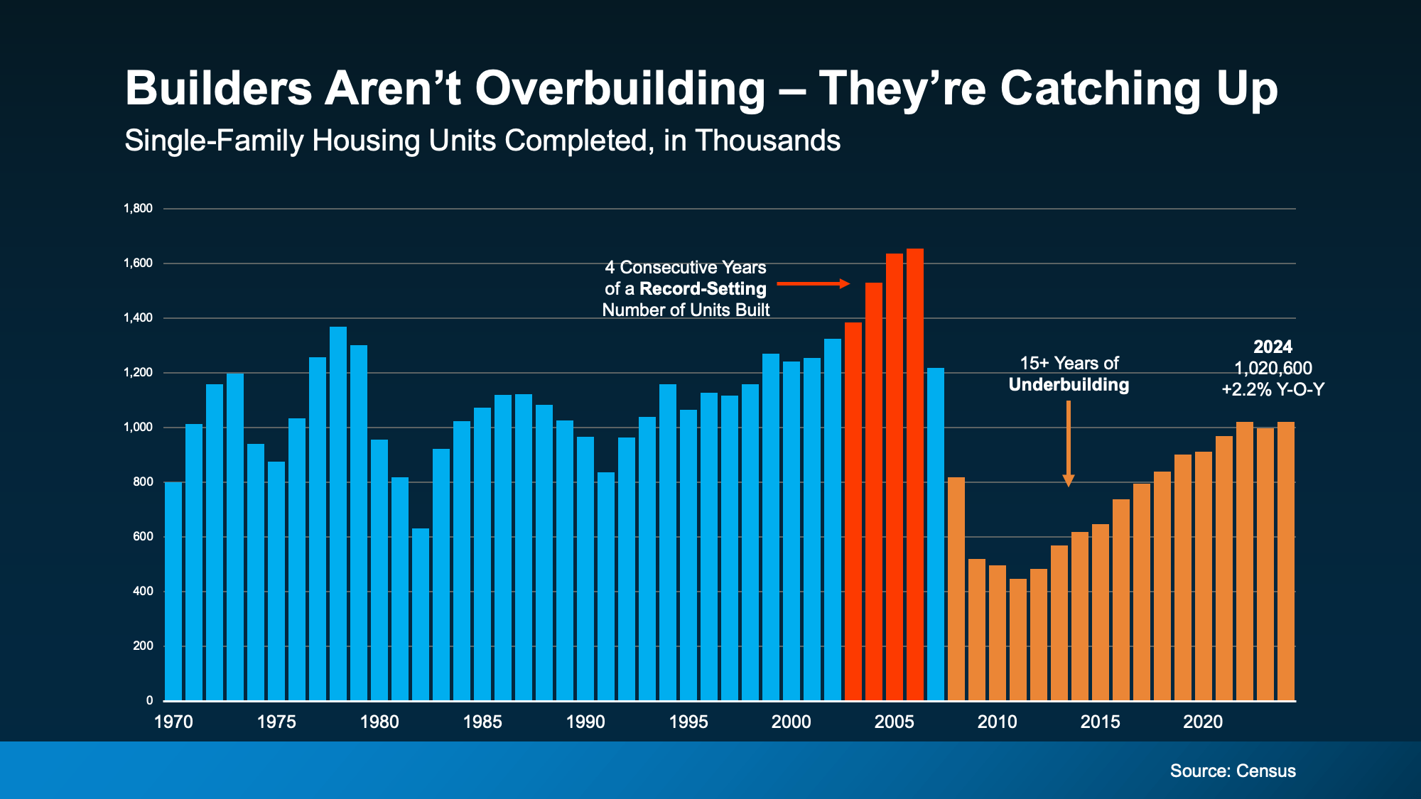 20250828-Builders-Aren-t-Overbuilding-They-re-Catching-Up-original