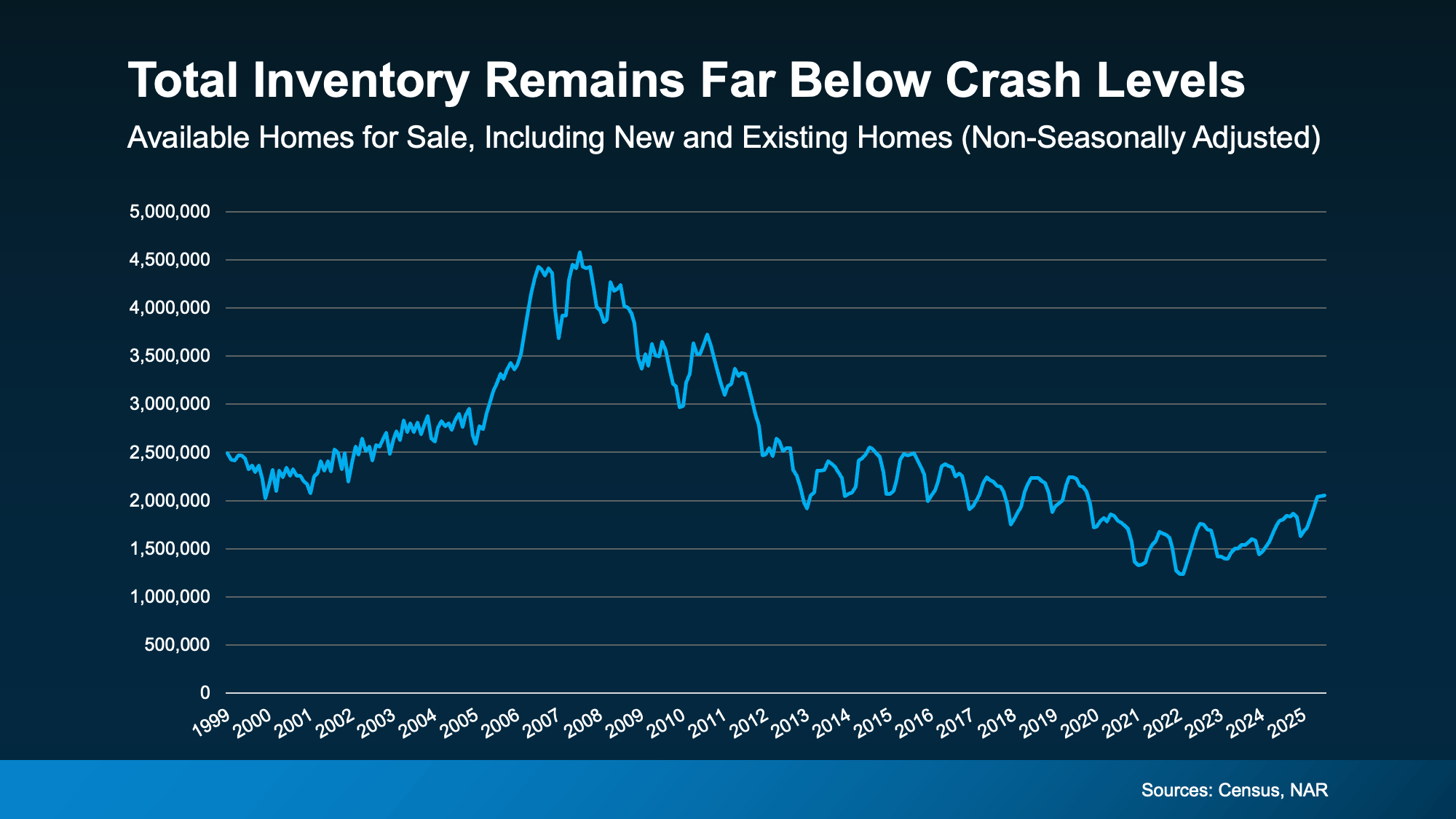 20250828-Total-Inventory-Remains-Far-Below-Crash-Levels-original