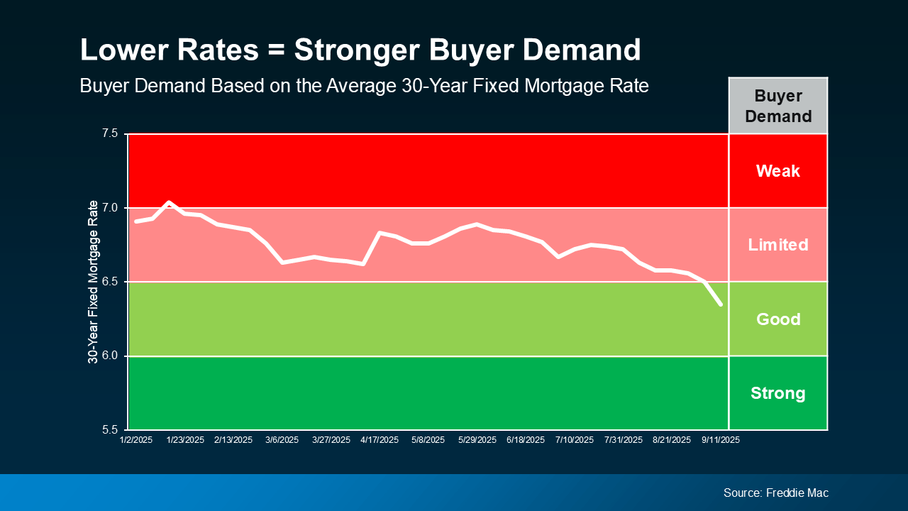 20250917-Lower-Rates-Stronger-Demand-original