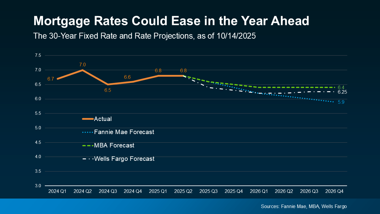 20251015-Mortgage-Rates-Could-Ease-In-The-Year-Ahead-original