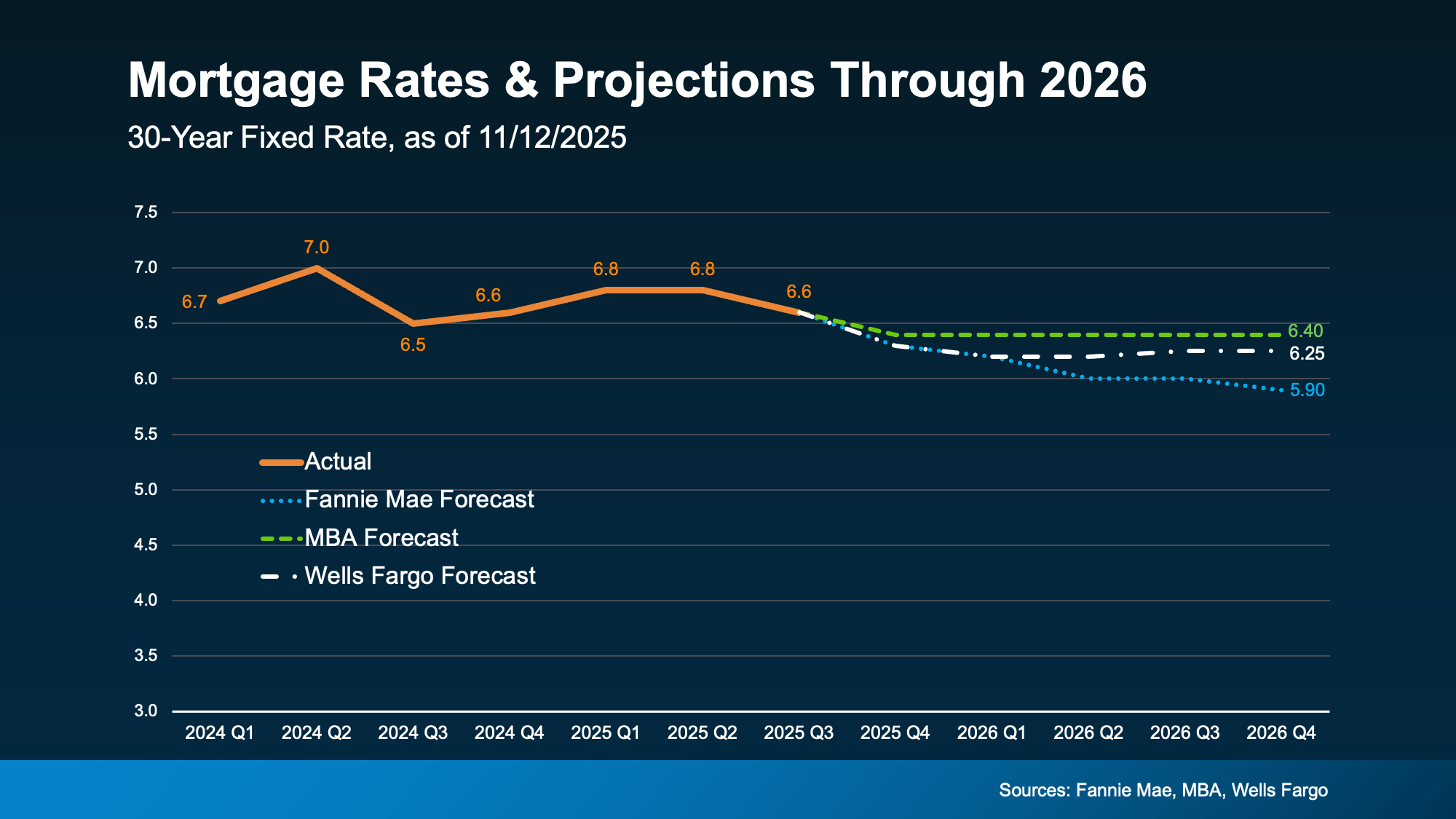 20251113-Mortgage-Rates-and-Projections-Through-2026-original