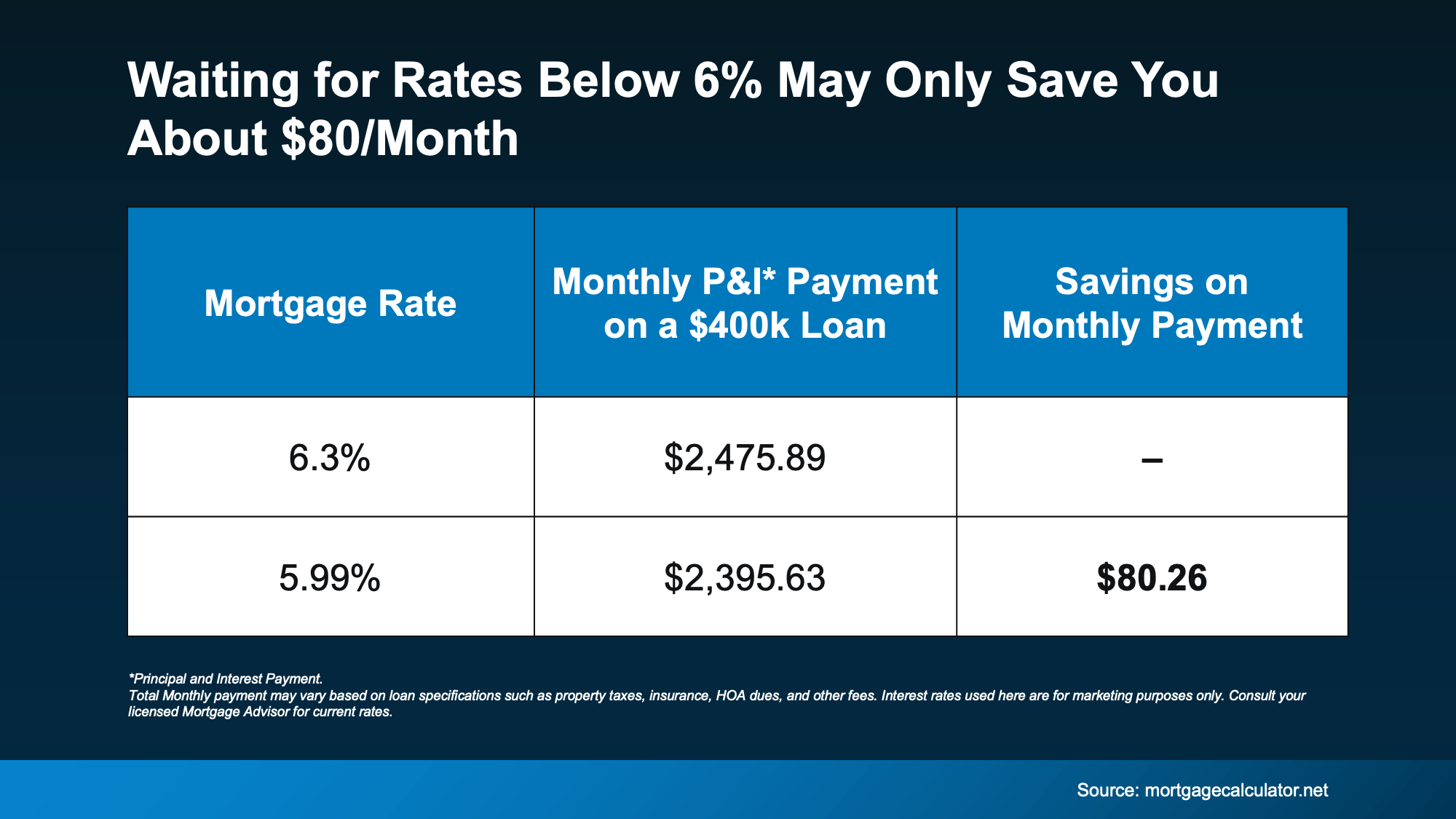 20251113-Waiting-for-Rates-Below-6-May-Only-Save-You-About-80-Month-original