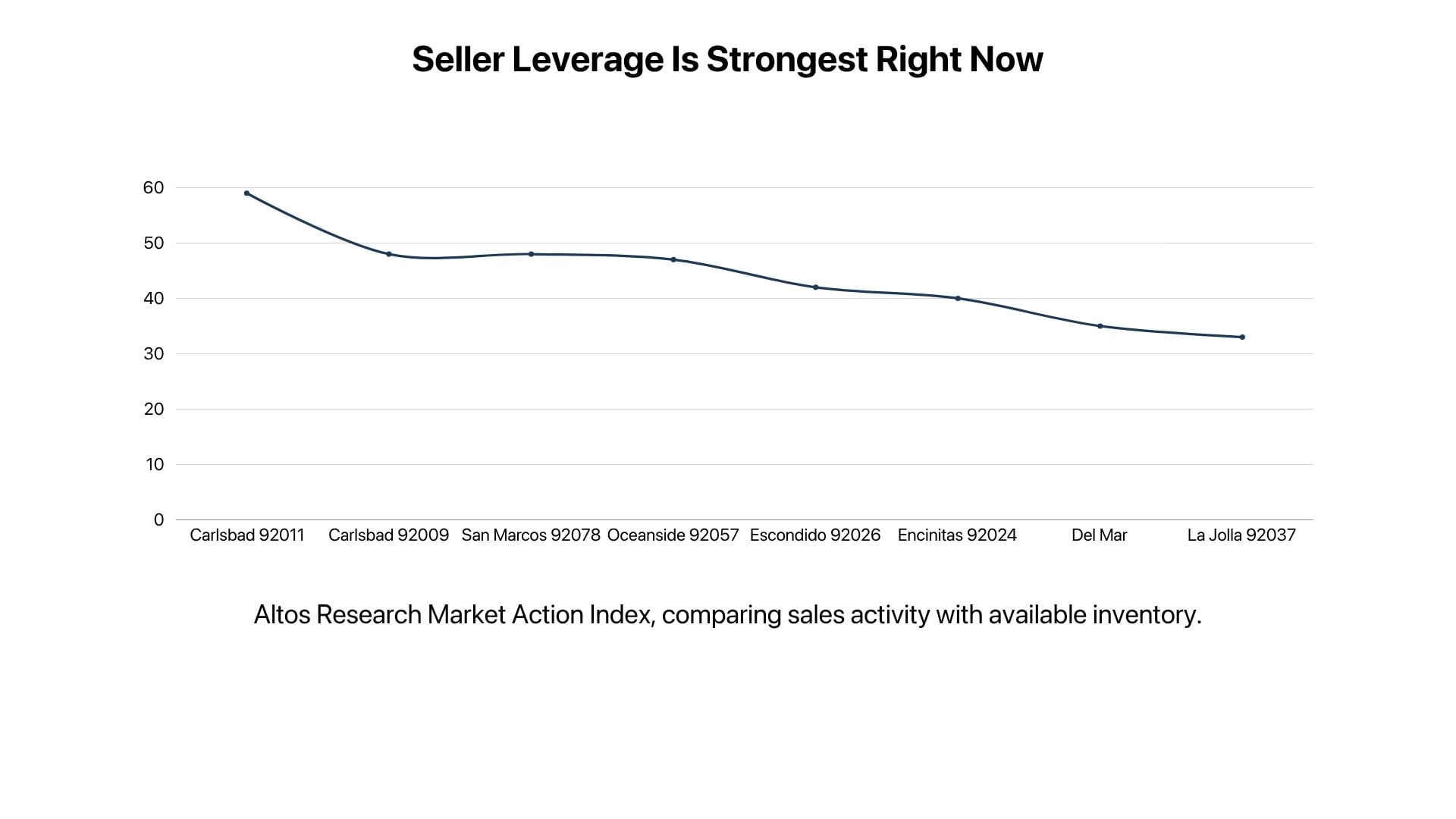 San Diego Buyers Have Less Supply, But Sales Are Still Moving