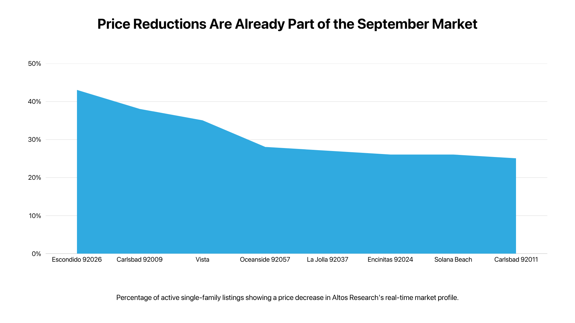 San Diego Buyers Have Less Supply, But Sales Are Still Moving