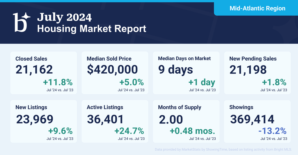 Mid Atlantic Housing Market Update Embracing Opportunities In A Mid Atlantic Housing Market Update Embracing Opportunities In A
