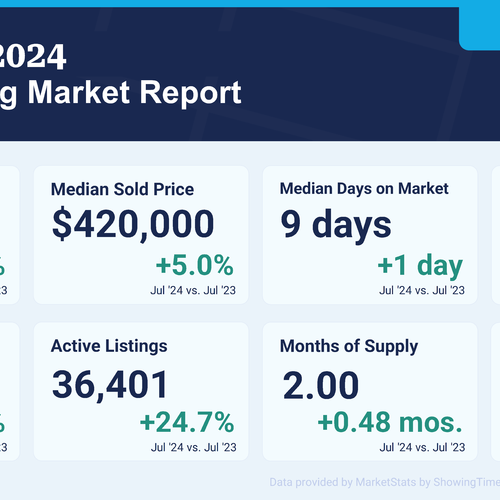 Mid-Atlantic Housing Market Update: Embracing Opportunities in a Dynamic Real Estate Landscape