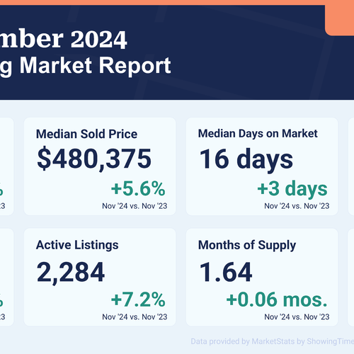 November 2024 Housing Market Update: Positive Trends Shine in North Central Virginia