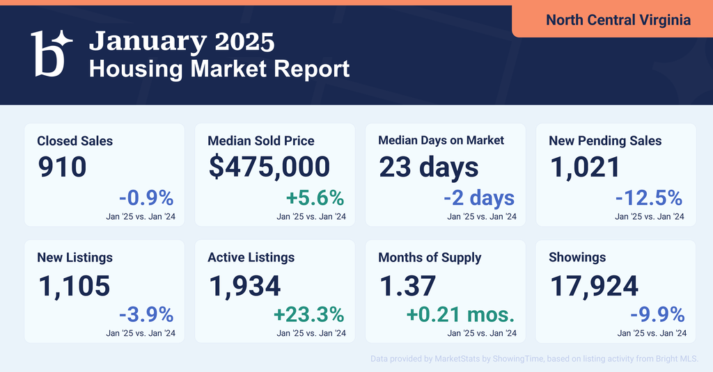 North Central Virginia Market Update - January 2025 - Preslee Real Estate