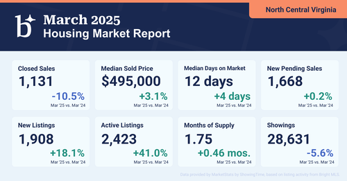 North Central Virginia Market Update β March 2025