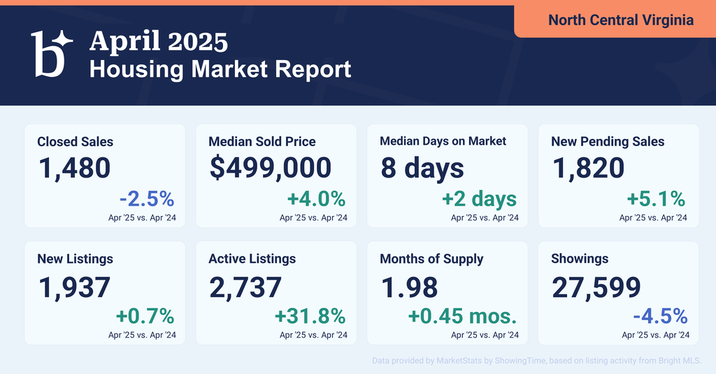 North Central Virginia Housing Market Update: Spring Trends and Outlook ...