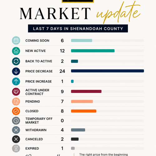 Shenandoah County Real Estate Market Update: Spring Activity is Picking Up (2026)