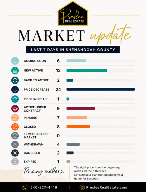 Shenandoah County Real Estate Market Update: Spring Activity &hellip;