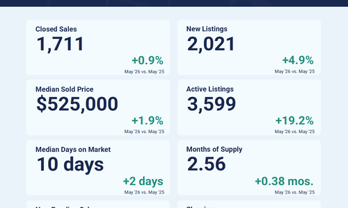 North Central Virginia Housing Market Update: May 2026