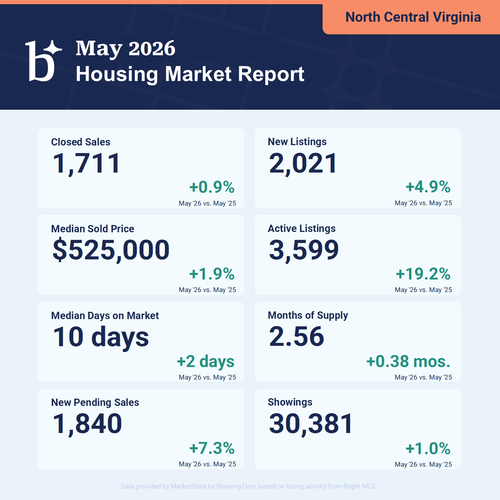 North Central Virginia Housing Market Update: May 2026