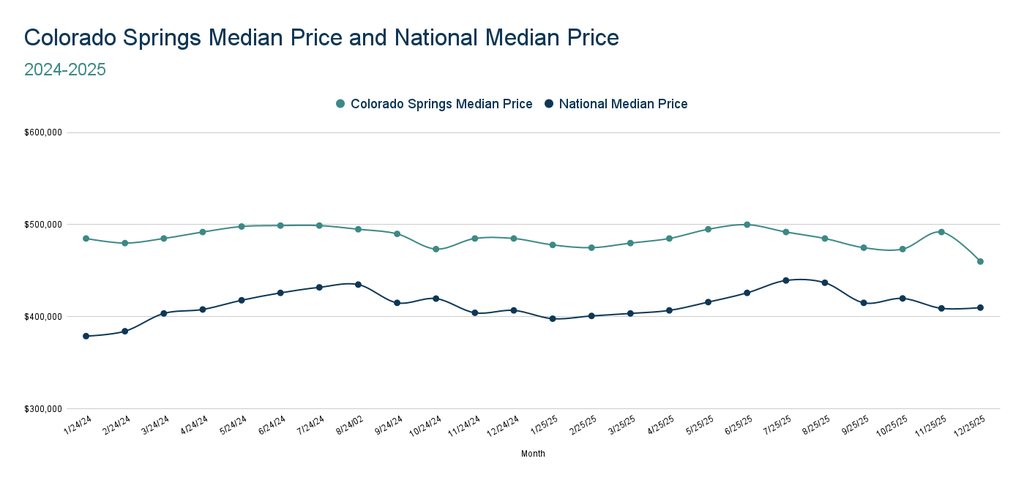 Colorado Springs Median Price and National Median Price