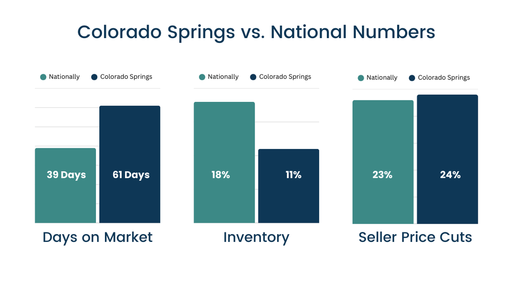Colorado Springs versus the national residential real estate statistic