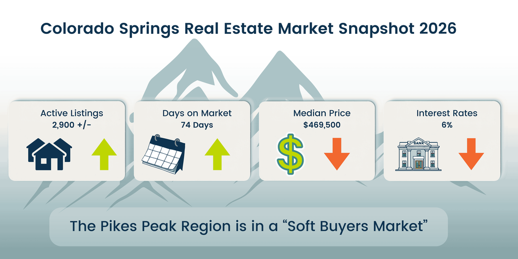 Colorado Springs Real Estate Market Snapshot