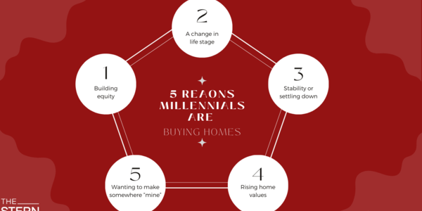 5 Reasons Millennials Are Buying Homes