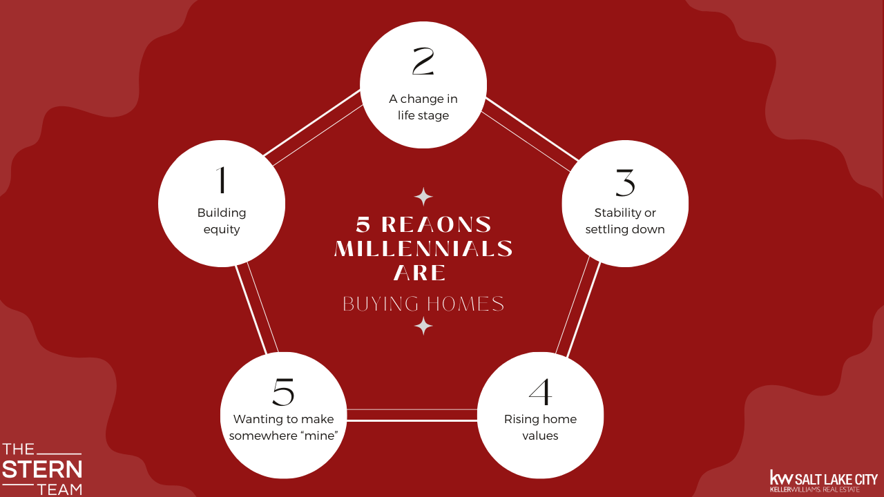 5 Reasons Millennials Are Buying Homes (1280 × 720 px)