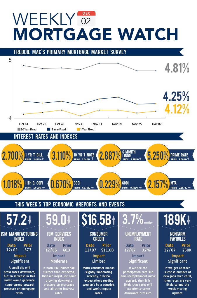 Is Now the Time To Buy? Homebuyer’s Mortgage Watch December 2, 2018
