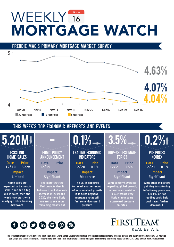 Is Now the Time To Buy? Homebuyer’s Mortgage Watch December 16, 2018